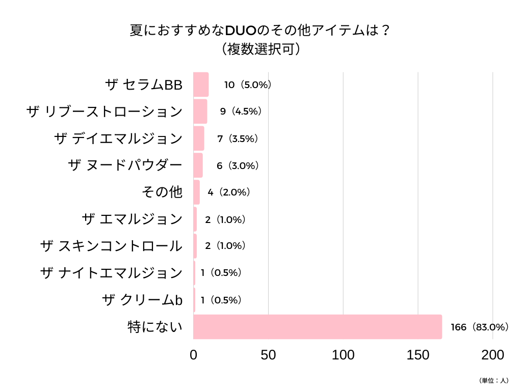 夏におすすめのDUO
