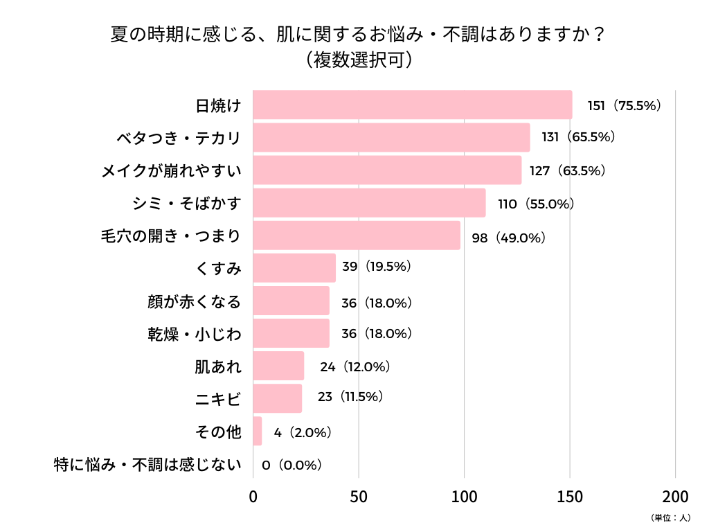 夏の肌悩み