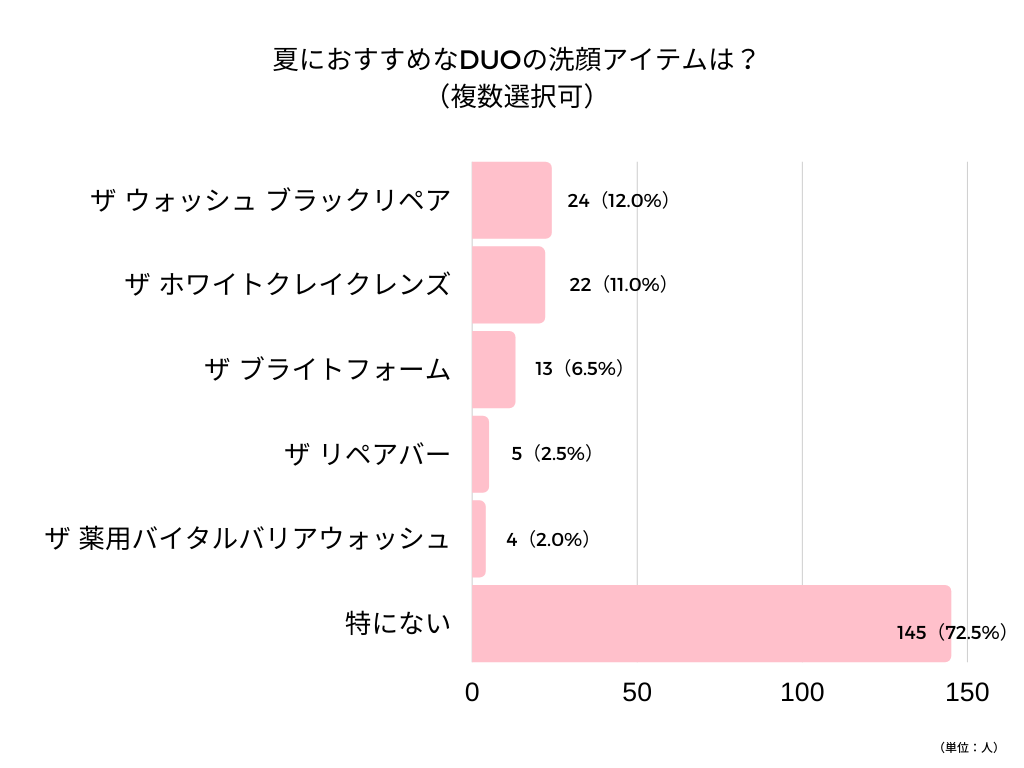 夏におすすめなDUO洗顔