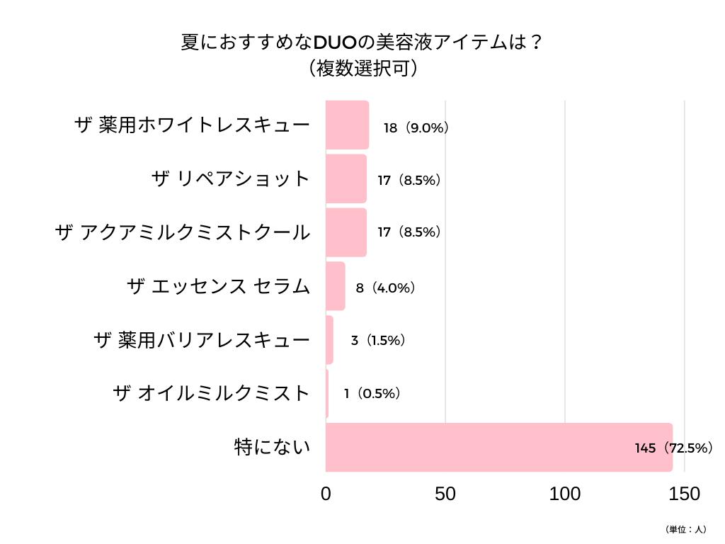 夏におすすめのDUO美容液