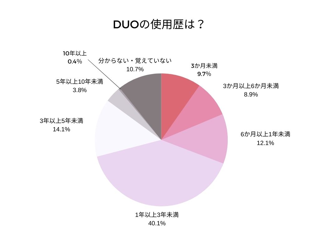 DUO使用歴は？