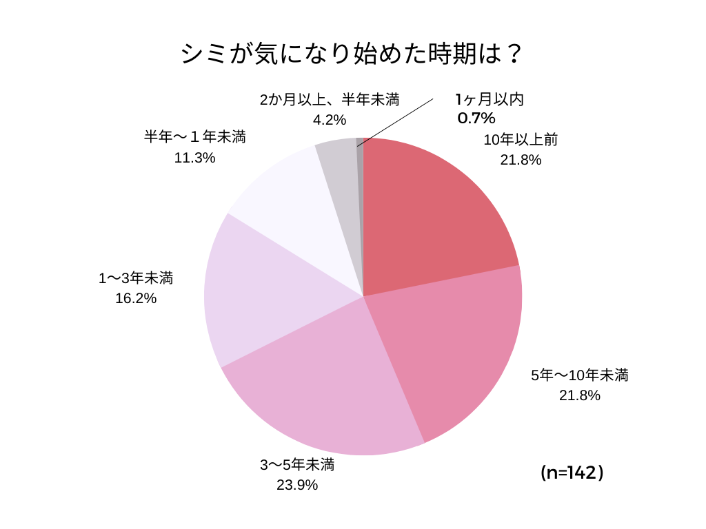 （会員）しみアンケート記事 