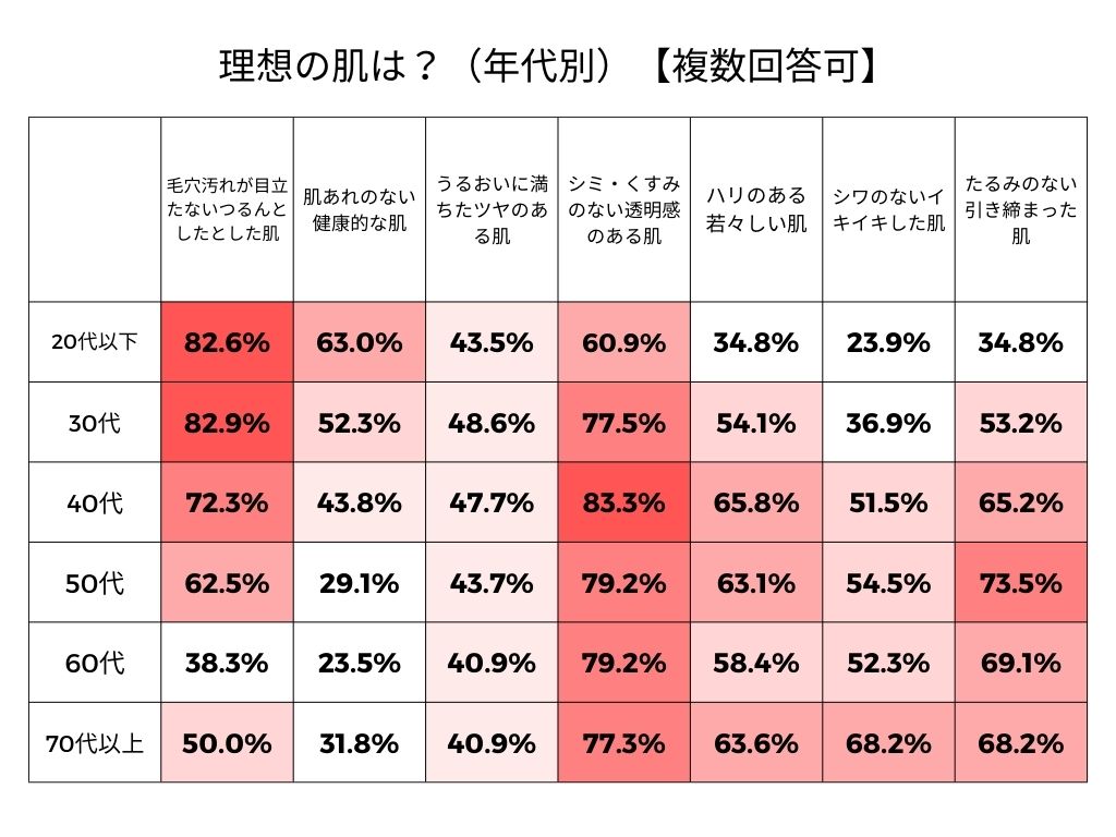 肌悩みは年齢とともに変化する！？ 年代別・肌トラブルを徹底調査！ あしたの美肌