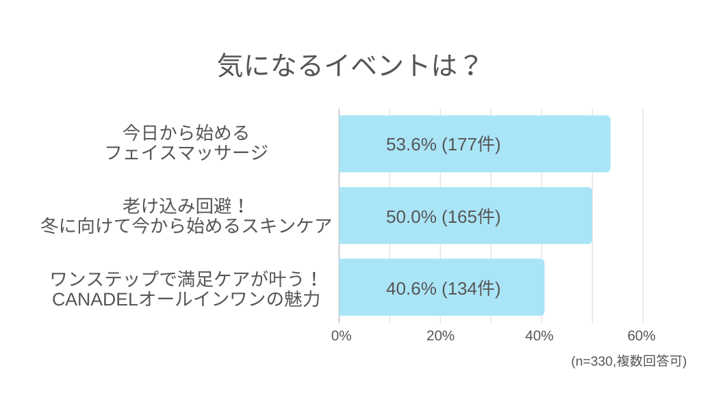 気になるイベントは？