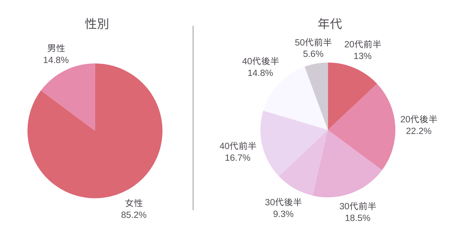 アンケート回答者セグメント